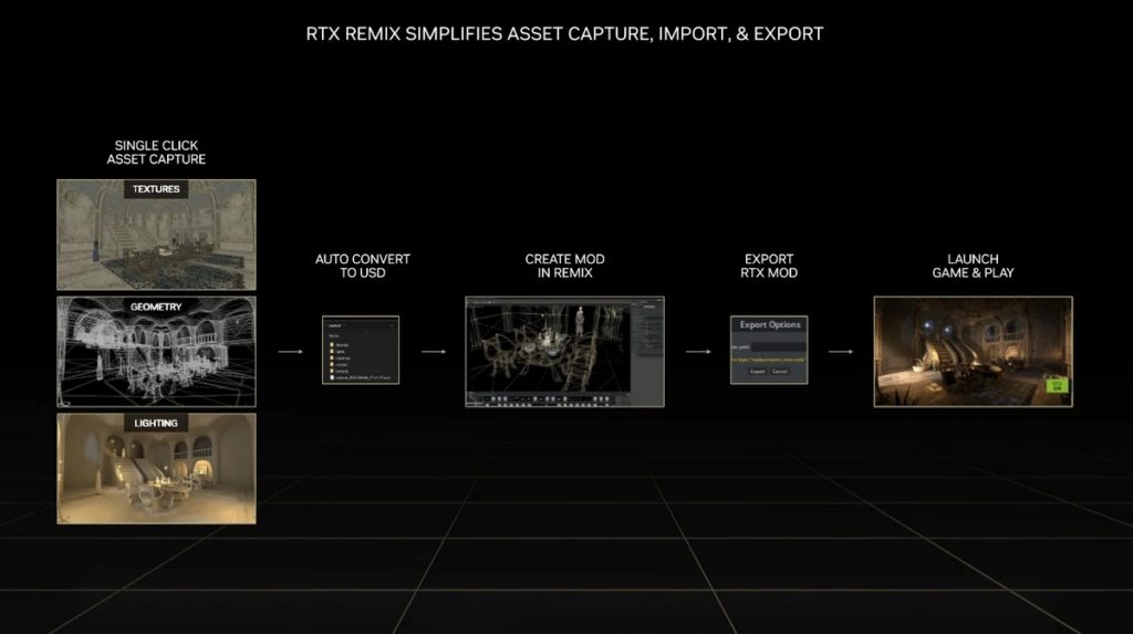 This image illustrates how much RTX Remix facilitates the workflow of assets using AI Game Remaster, as illustrated in this screenshot: A work sequence with image and text is shown against a black background. Above it is text in white capital letters "RTX Remix simplifies asset capture, import, & export". To the left of the image, three screenshots are arranged one below the other, showing the capture process of a scene in the game. Here, textures, geometry, and lighting are captured separately from each other, which is graphically visualized in the three images. To the right is an image with a folder directory and above it the text in white capital letters "Auto convert to USD", to the right and in the middle is a screenshot with the newly generated scene and above it the text "Create Mod in Redux". This is followed by an export window with the text "Export RTX Mod" and finally, further to the right, there is the finished in-game scene, which is shown as a screenshot. Above it is the text "Launch game & play".
