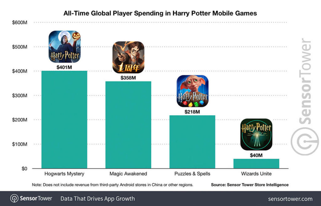 In this statistic about the global revenue ob Harry Potter mobile games, we see that Hogwarts Mystery and Magic Awakening account for 759 million USD and Puzzles & Spells in conjunction with Wizards Unite for 258 million.