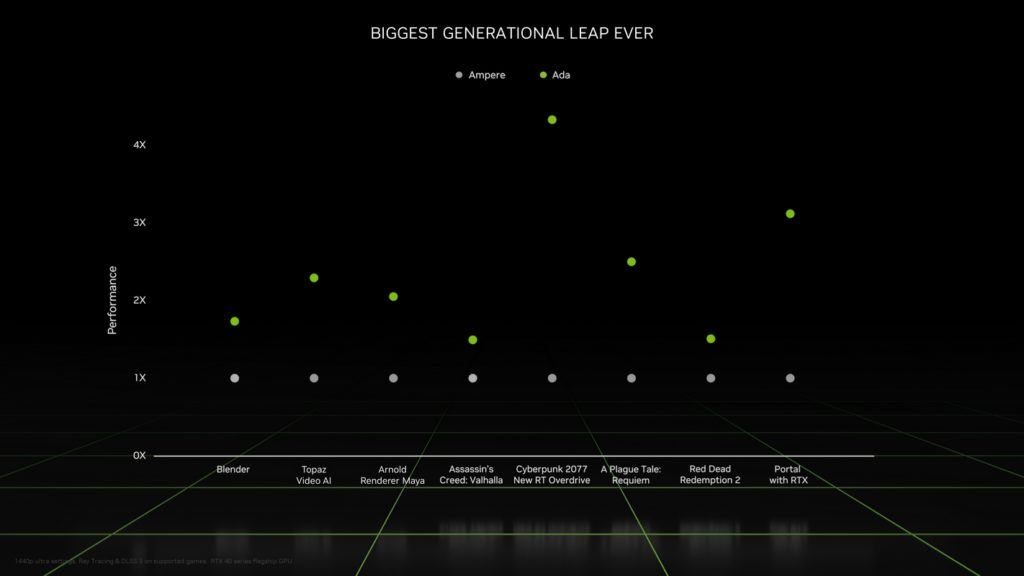 On this chart from NVIDIA, we can see a graph showing the performance increase due to the new Ada Lovelace architecture, which is part of the new RTX 40 series for laptop’s. Several games, like Red Dead Redemption 2 or Portal with RTX, but also popular software like Blender or Arnold Renderer are compared here. The graphics are in front of a black background and take up almost the entire frame.