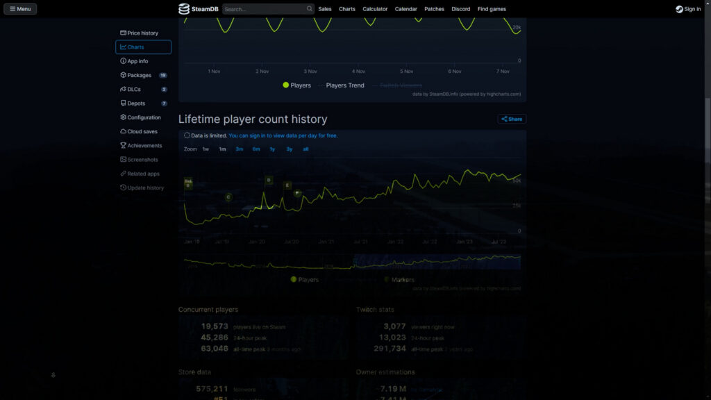 Here, we see a green rising curve against a black background, representing the number of players in DayZ.